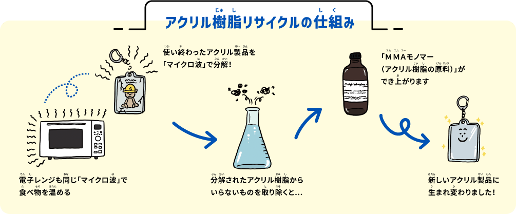 アクリル樹脂リサイクルの仕組み