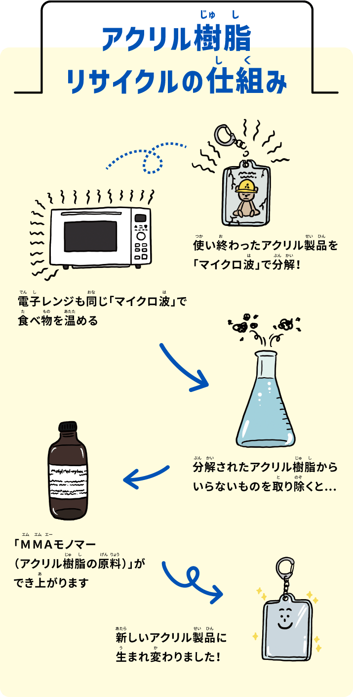 アクリル樹脂リサイクルの仕組み